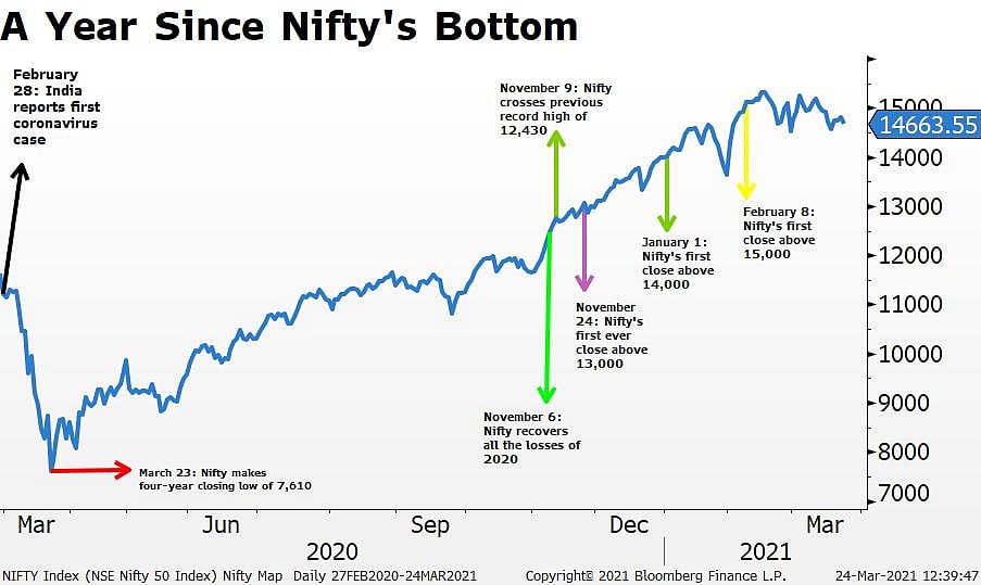 Nifty 50’s Journey A Year Since Pandemic Low Of 7,511