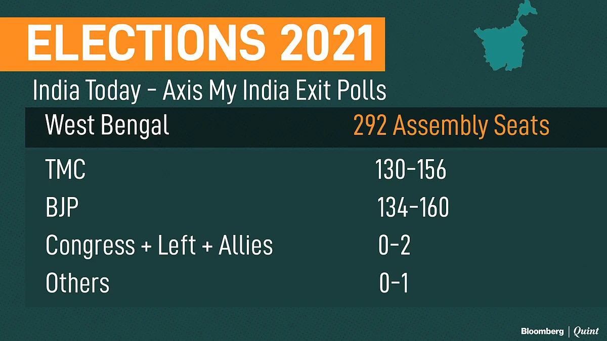 Exit Polls: Trinamool, BJP In Neck & Neck Battle For West Bengal