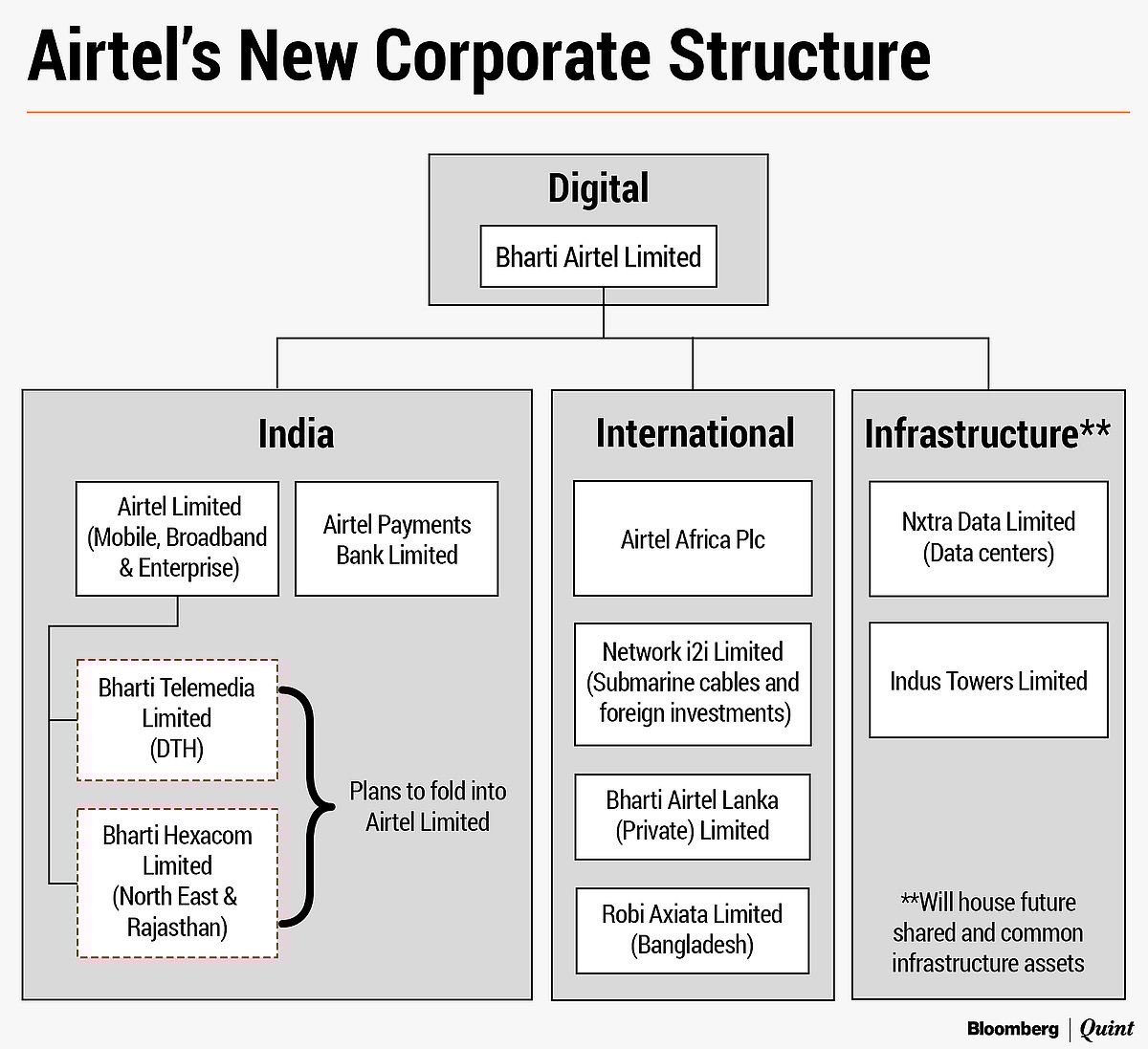 Bharti Airtel’s new corporate structure. (Image: Recreated from company media statement)