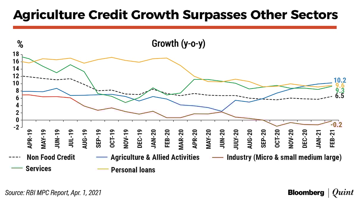 Farm Credit Growth Hit A Four-Year High In FY21