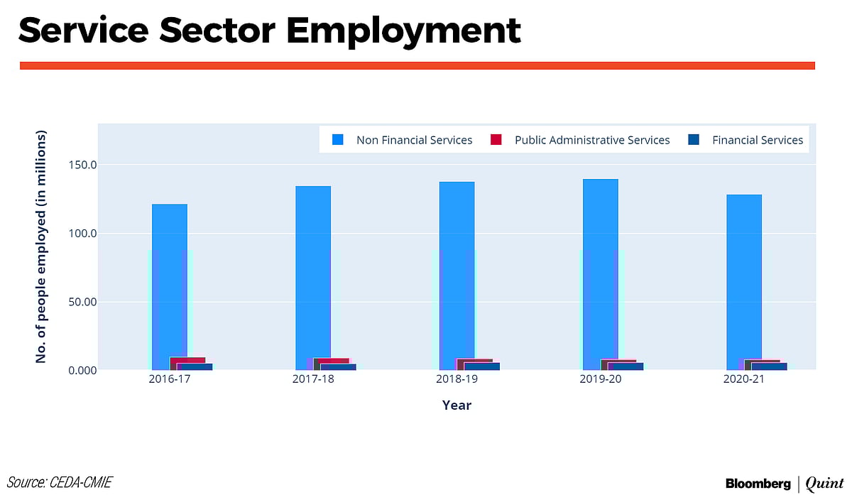 Manufacturing Employment Halves In Five Years: CEDA-CMIE