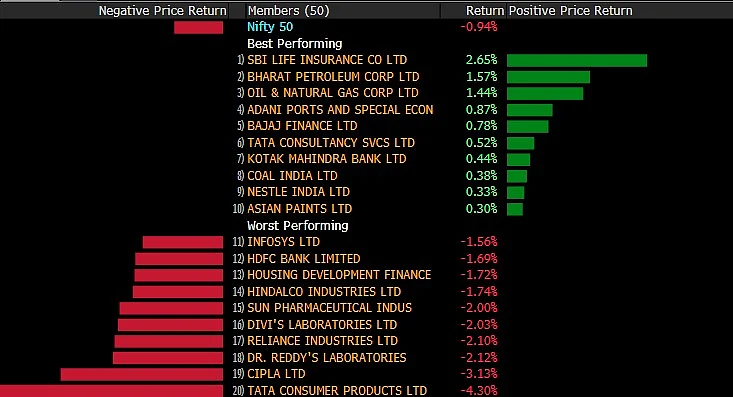 Sensex, Nifty Close Lower As Pharma Stocks, Reliance Drag