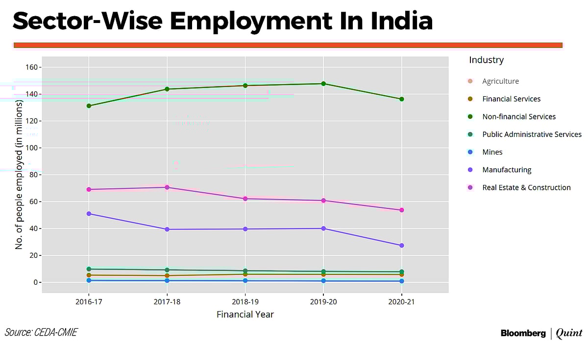Manufacturing Employment Halves In Five Years: CEDA-CMIE