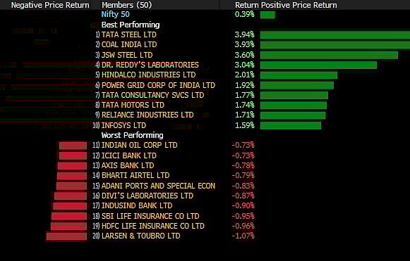 Sensex, Nifty Closes At Record High Led By Reliance, TCS