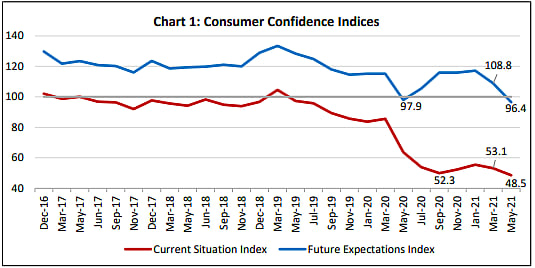 Consumer Confidence Falls To All-Time Low, RBI Survey Shows