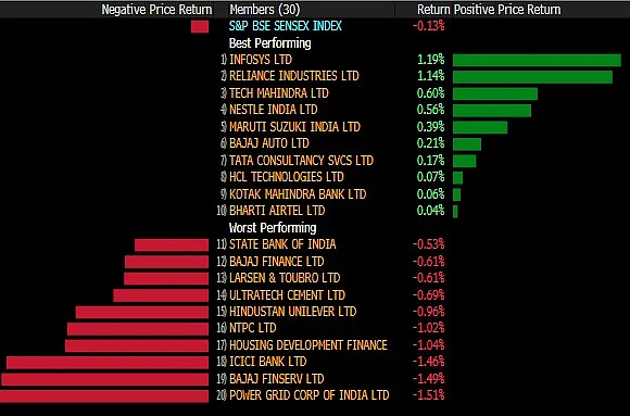 Sensex, Nifty Log Best Quarterly Stretch Since 2015 Despite Three-Day Loss