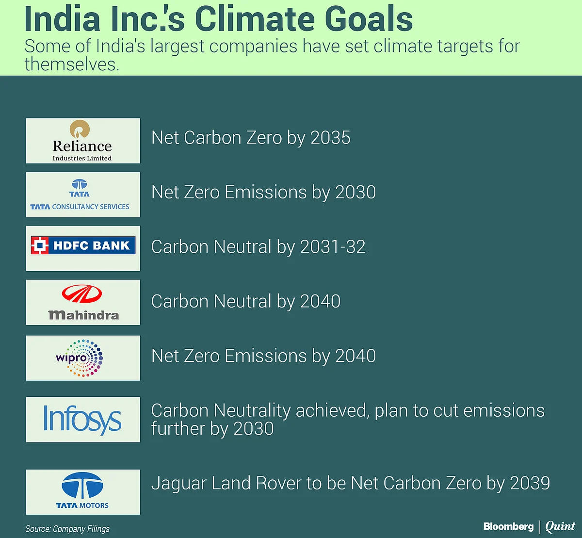 What Net-Zero Means And How Indian Firms Plan To Meet Targets