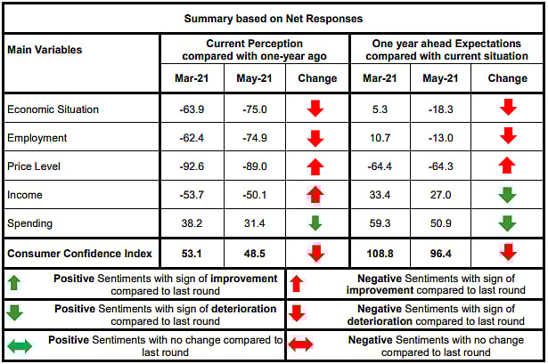 Consumer Confidence Falls To All-Time Low, RBI Survey Shows