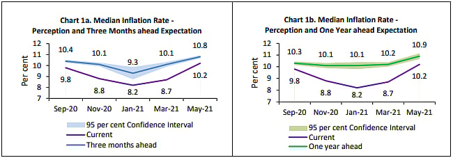 Consumer Confidence Falls To All-Time Low, RBI Survey Shows