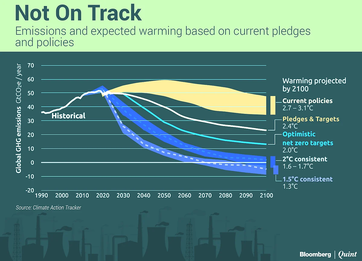 What Net-Zero Means And How Indian Firms Plan To Meet Targets