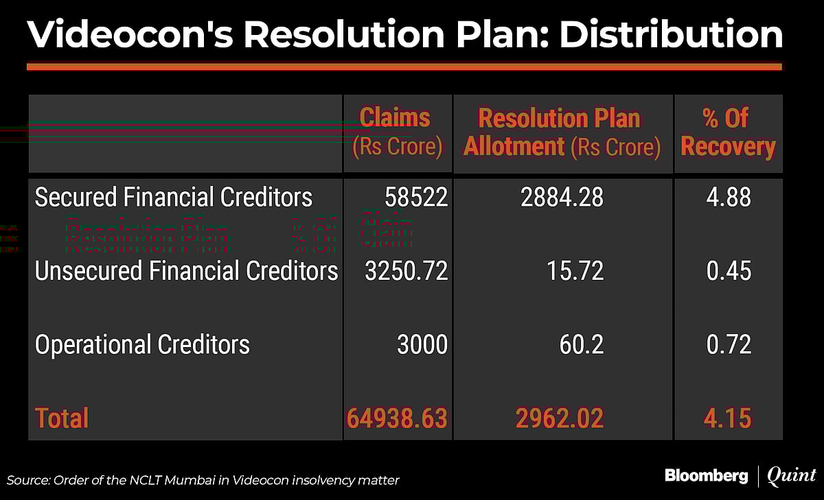 Videocon Insolvency: Surprising That Vedanta Group's Bid Is So Close To Liquidation Value, NCLT Says