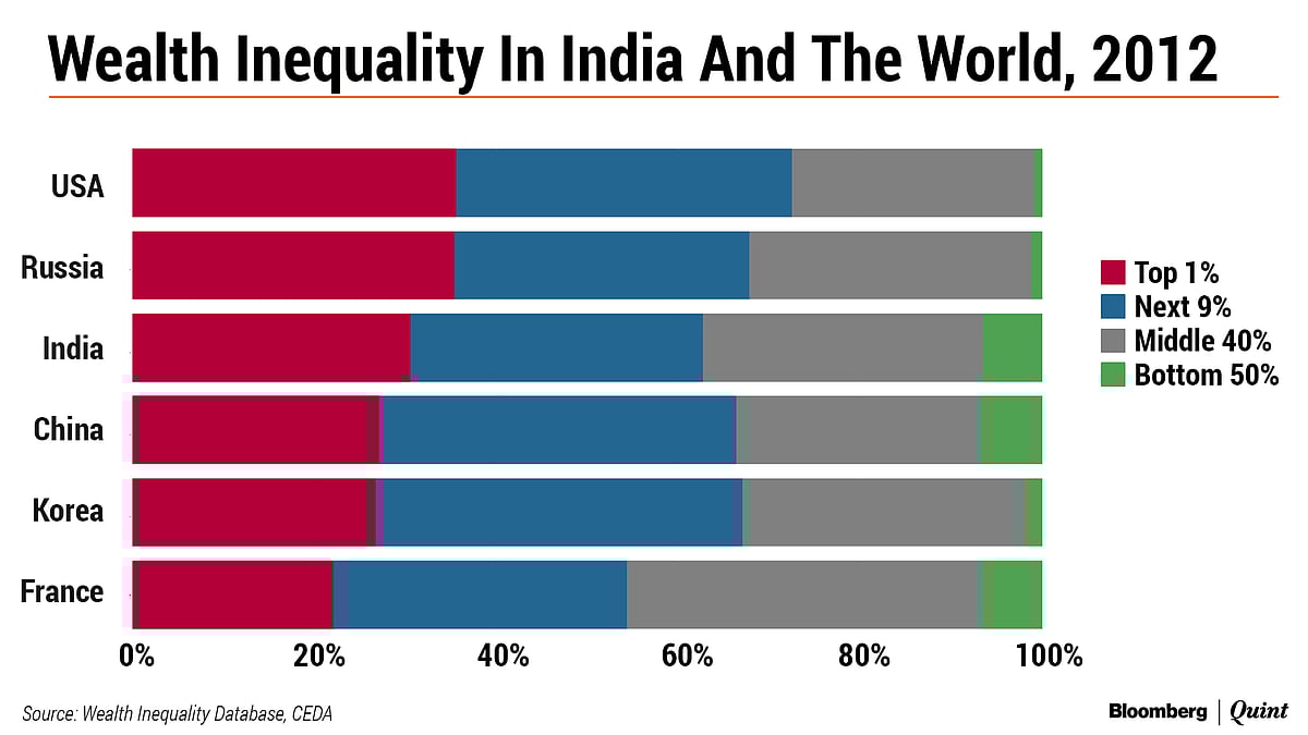 Does India Have An Inequality Problem?