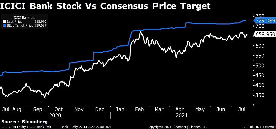 Analysts Bet On ICICI Bank's Valuations Catching Up With HDFC Bank's
