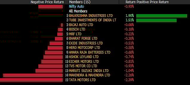 Sensex, Nifty Close Lower For Third Day; Maruti Misses Q1 Estimates On Covid Woes