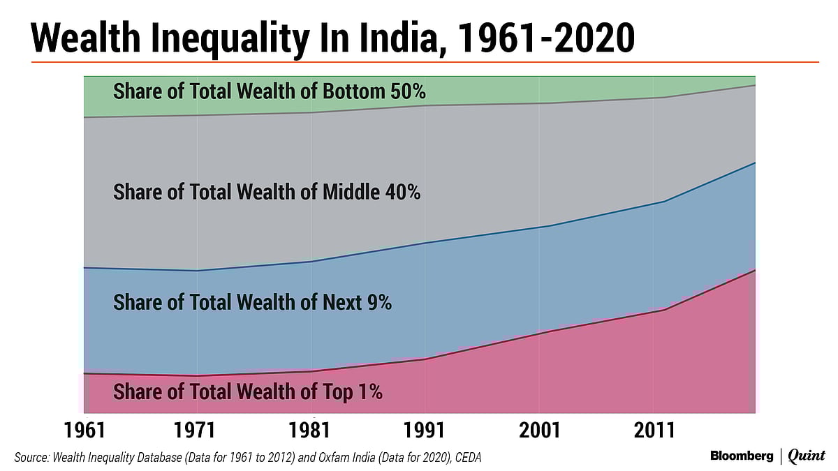 Does India Have An Inequality Problem?
