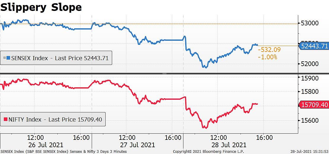 Sensex, Nifty Close Lower For Third Day; Maruti Misses Q1 Estimates On Covid Woes