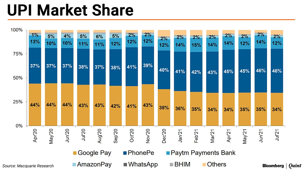 UPI Now Forms 10% Of Retail Payments, Says Macquarie Report