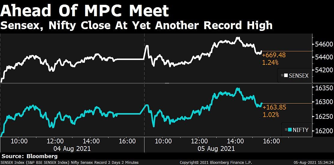 Sensex, Nifty Close At Record Ahead Of MPC Decision