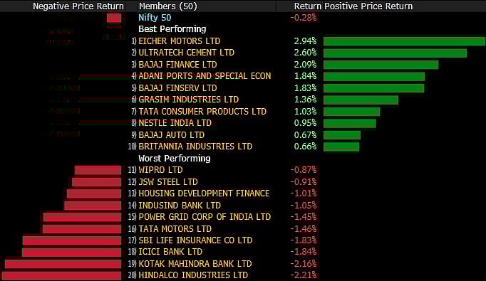 Sensex, Nifty Snap Winning Streak; TCS Gains For Tenth Session