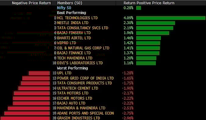 Sensex, Nifty Halt Two-Day Losses Led By Tech Stocks