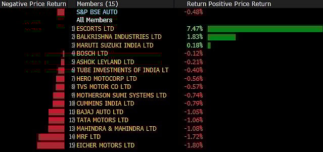 Sensex, Nifty Halt Two-Day Losses Led By Tech Stocks