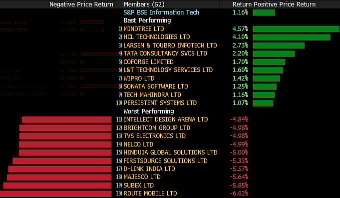 Sensex, Nifty Halt Two-Day Losses Led By Tech Stocks