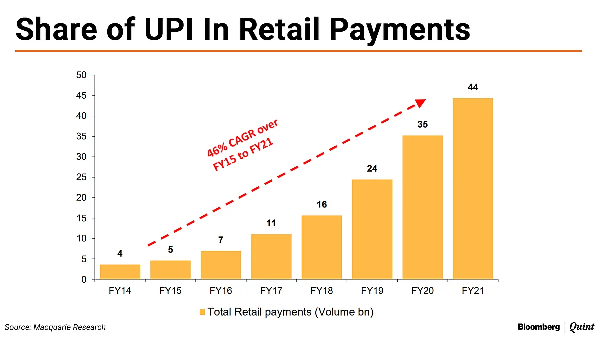 UPI Now Forms 10% Of Retail Payments, Says Macquarie Report