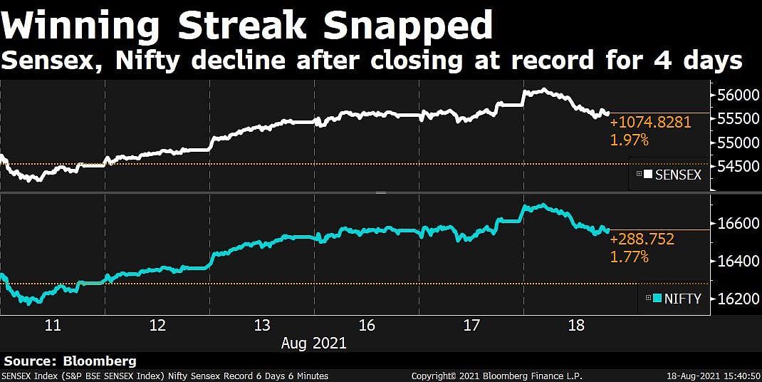 Sensex, Nifty Snap Winning Streak; TCS Gains For Tenth Session
