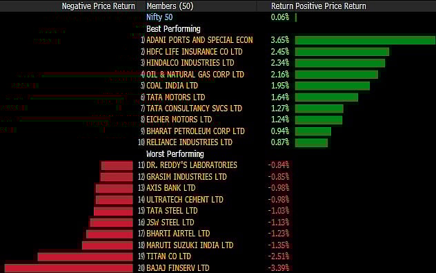 Sensex, Nifty Close Unchanged As Financials, Pharma Stocks Cap Gains