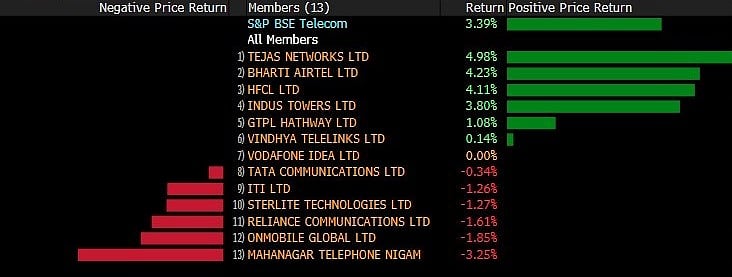 Sensex, Nifty Close At Record Ahead Of MPC Decision