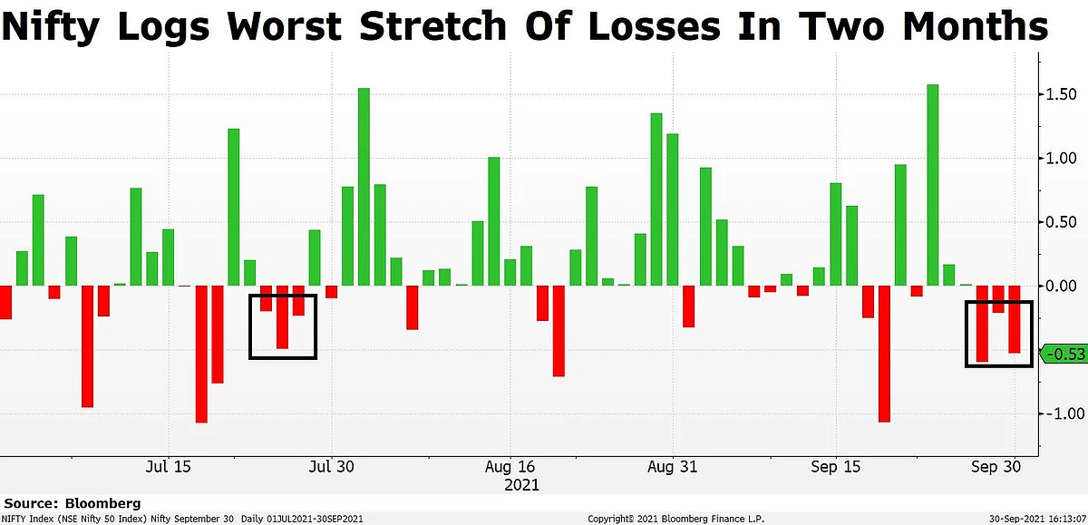 Sensex, Nifty Register Longest Stretch Of Losses In Two Months