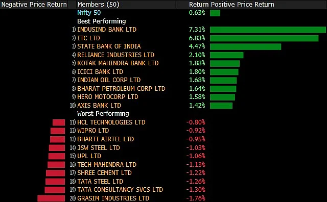 Sensex, Nifty Scale New Records For Third Day On Banking, FMCG Gains