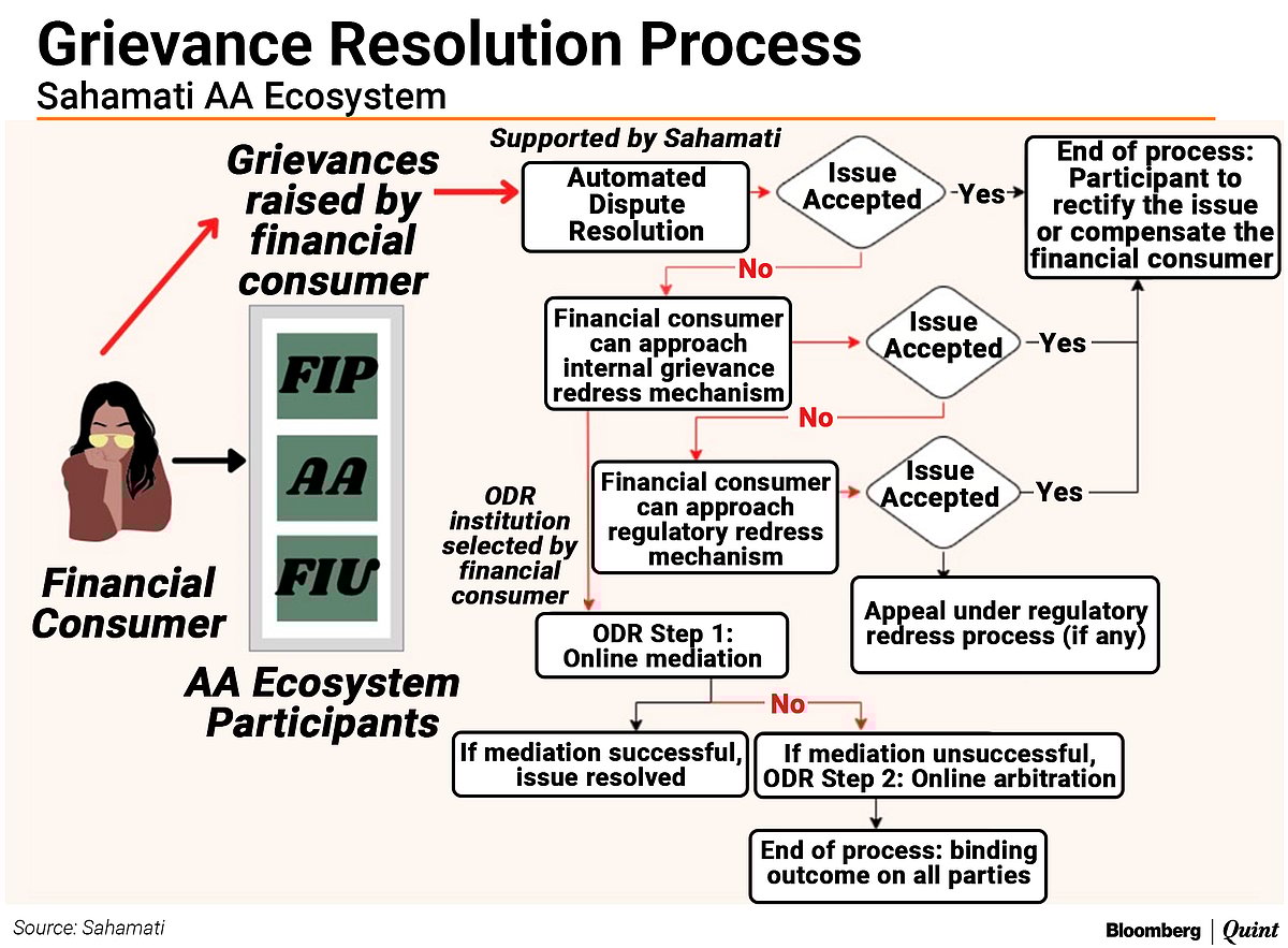 Dispute Resolution In The Account Aggregator Ecosystem, Anchored By ‘Sahamati’