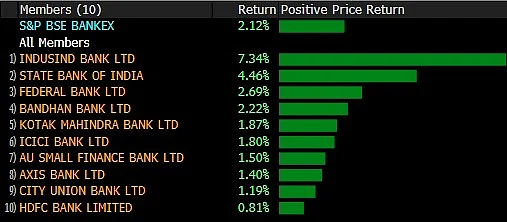 Sensex, Nifty Scale New Records For Third Day On Banking, FMCG Gains