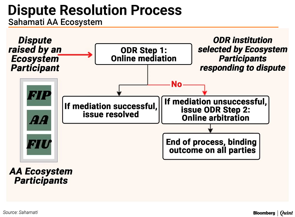 Dispute Resolution In The Account Aggregator Ecosystem, Anchored By ‘Sahamati’