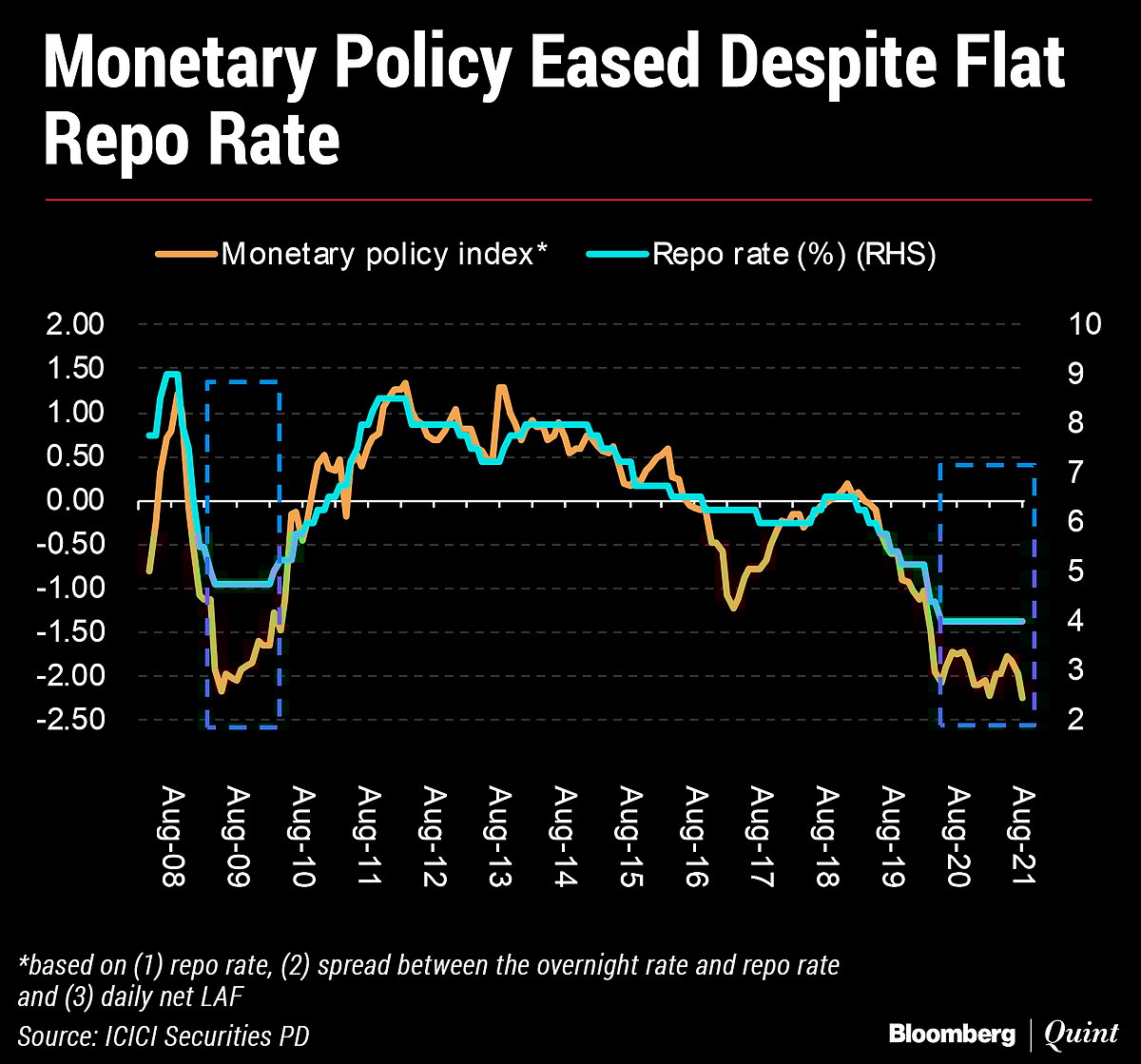 Estimating The ‘Shadow Policy Rate’ For India