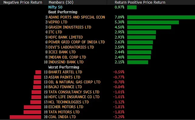 Sensex, Nifty Log Most Gains In Six Weeks To Close At Record