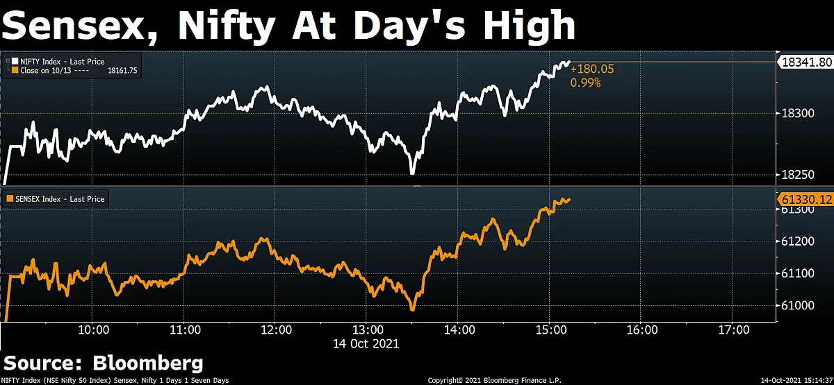 Sensex, Nifty Log Most Gains In Six Weeks To Close At Record