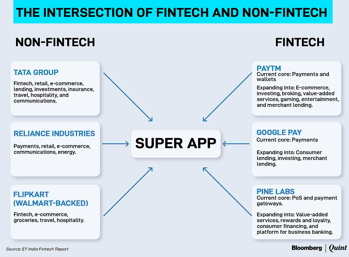 <div class="paragraphs"><p>EY Fintech Report / BloombergQuint</p></div>
