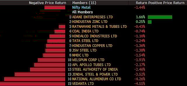 Sensex, Nifty Snap Two-Day Winning Streak Dragged By Metals, Banking Stocks