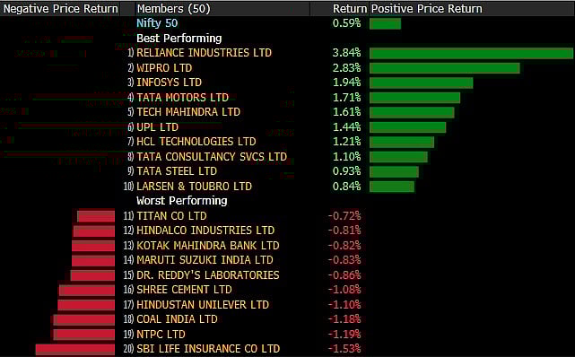 Sensex, Nifty Log Best Week In Over A Month Aided By Reliance, I.T. Stocks