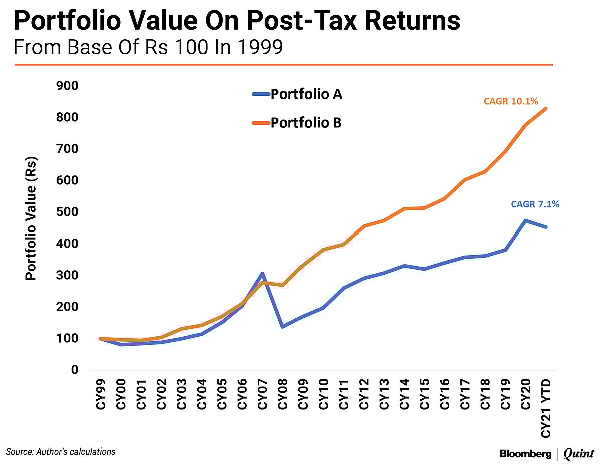 Asset Allocation: The Pitfalls Of Extrapolation