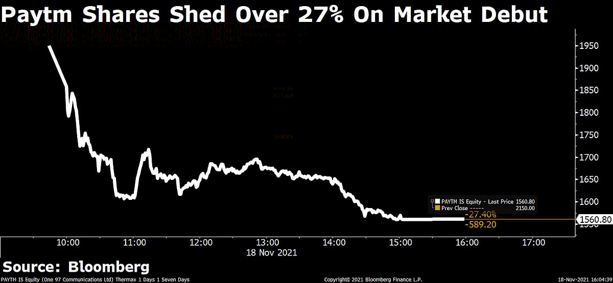 Paytm Ends 27% Lower On Market Debut