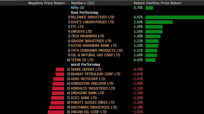 Sensex, Nifty End Higher Buoyed By Reliance's Best Gain In Nearly 2 Months