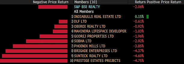Sensex, Nifty Log Gains Aided By Reliance & I.T. Stocks