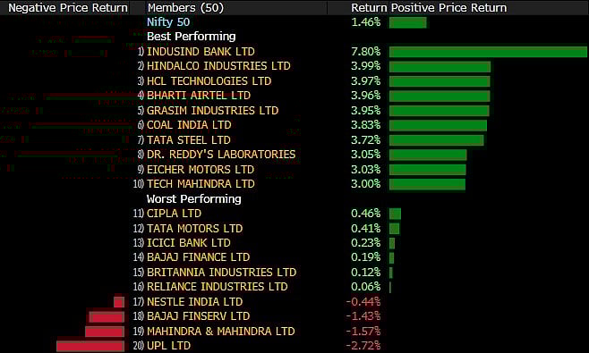 Sensex, Nifty Snap 3-Day Losing Streak To Log Biggest Single Day Gain In 5 Weeks