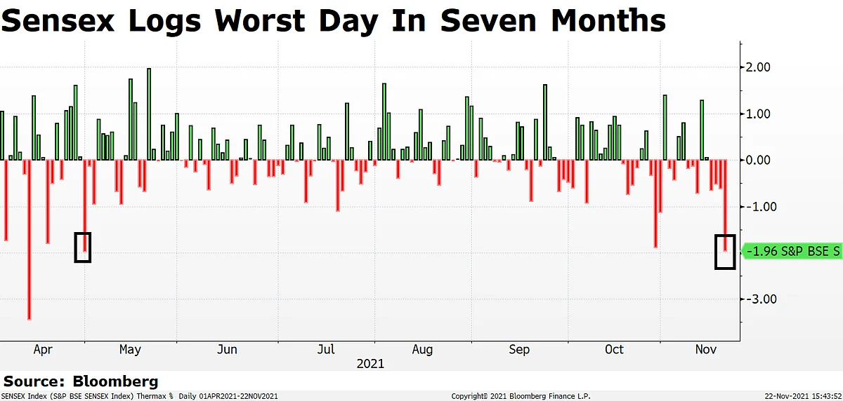 Sensex, Nifty Log Worst Day In Nearly 7 Months, Dragged By Reliance, Banks