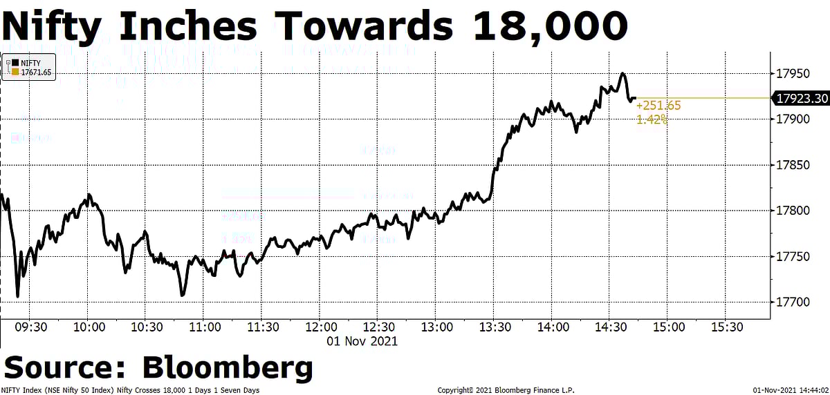 Sensex, Nifty Snap 3-Day Losing Streak To Log Biggest Single Day Gain In 5 Weeks