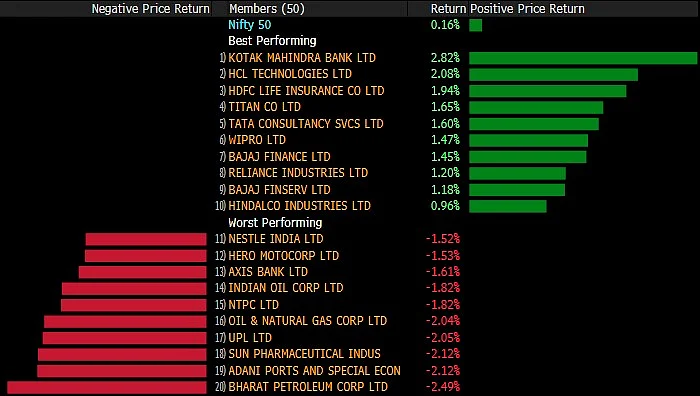 Sensex, Nifty Log Gains Aided By Reliance & I.T. Stocks