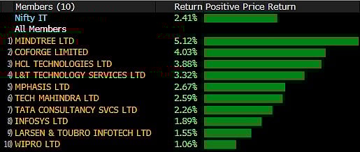 Sensex, Nifty Snap 3-Day Losing Streak To Log Biggest Single Day Gain In 5 Weeks